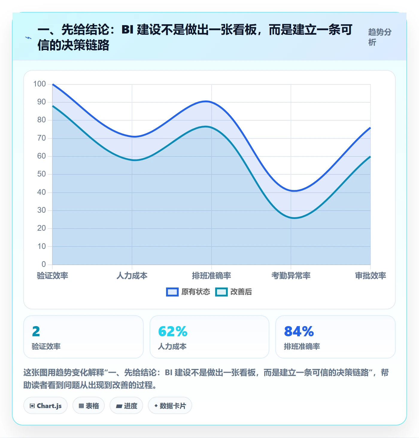 bi 平台建设路线：从数据接入到自动化方案分几步