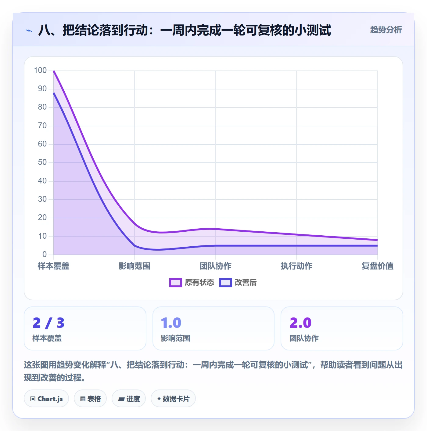 八、把结论落到行动：一周内完成一轮可复核的小测试
