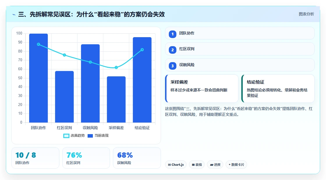 三、先拆解常见误区：为什么“看起来稳”的方案仍会失效