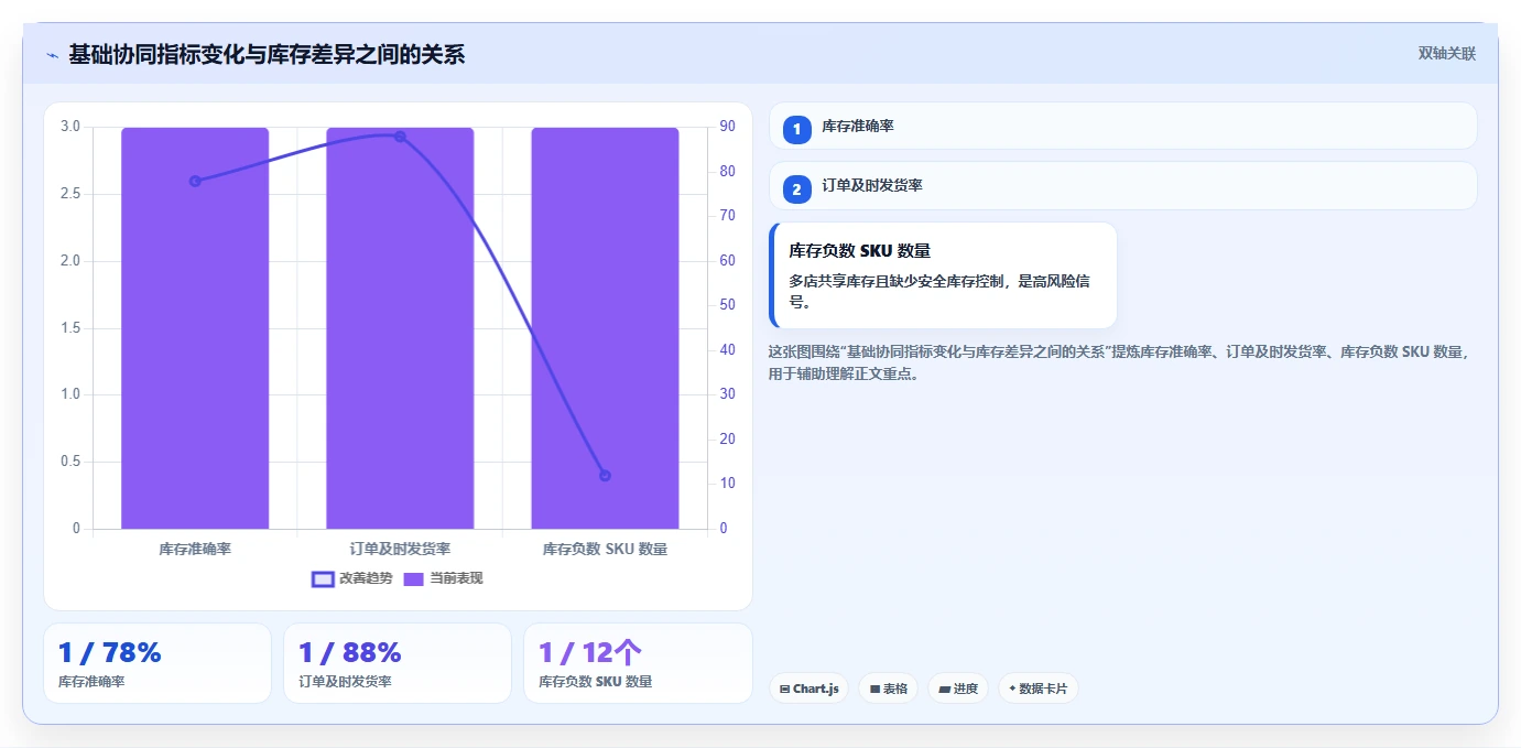 电商进销存：电商新手基础版清单：多店协同需要检查哪些环节