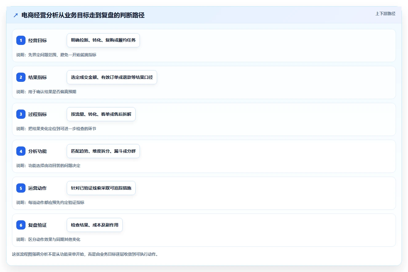 电商数据运营使用技巧：指标拆解对应的核心功能方法