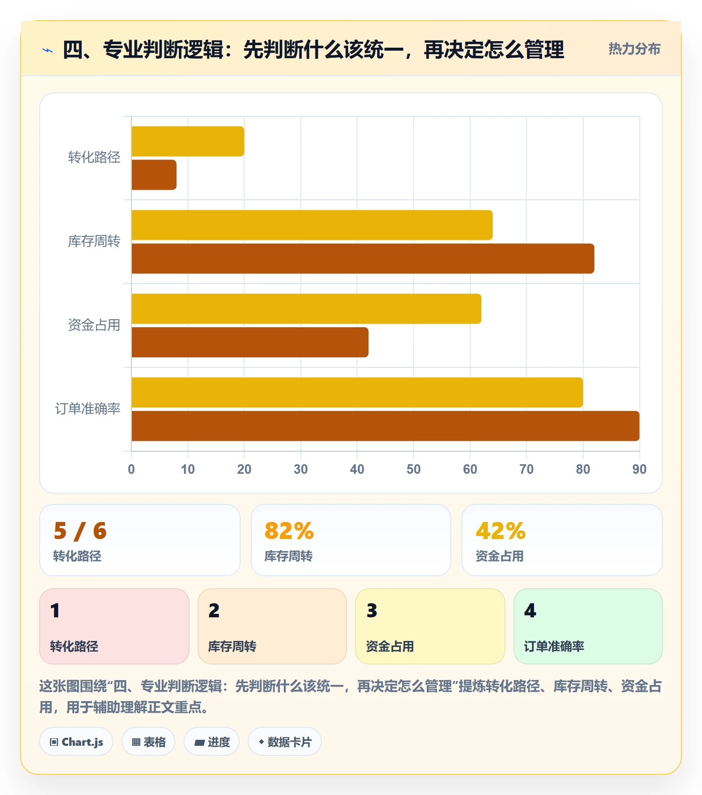 四、专业判断逻辑：先判断什么该统一，再决定怎么管理