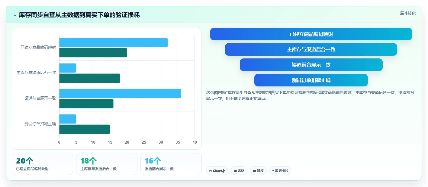 电商辅助软件：内容团队自查表：库存同步最容易出现的功能重复