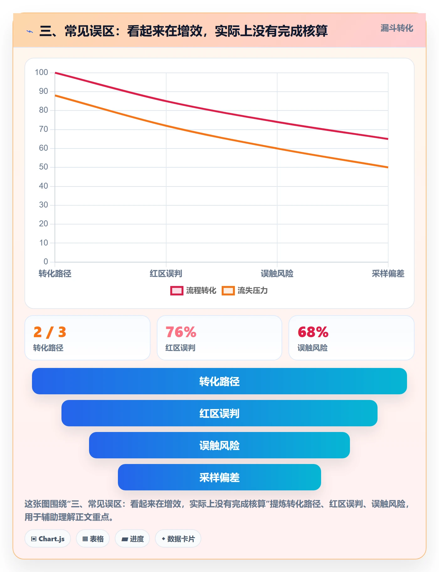 三、常见误区：看起来在增效，实际上没有完成核算