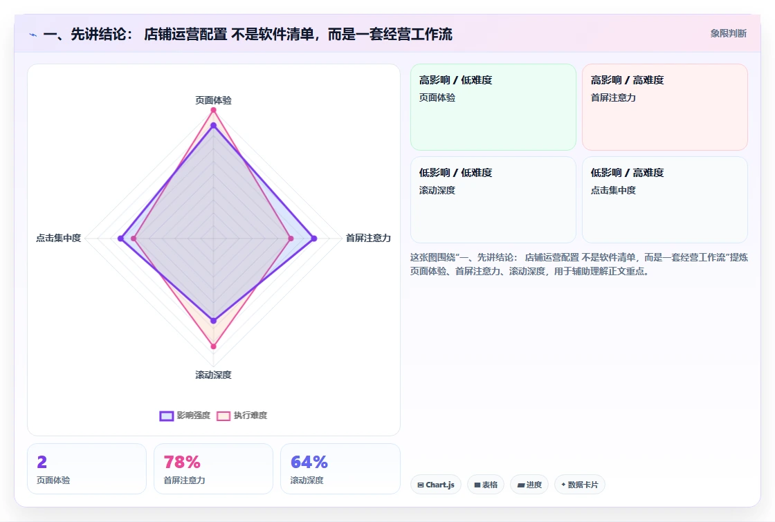 一、先讲结论： 店铺运营配置 不是软件清单，而是一套经营工作流