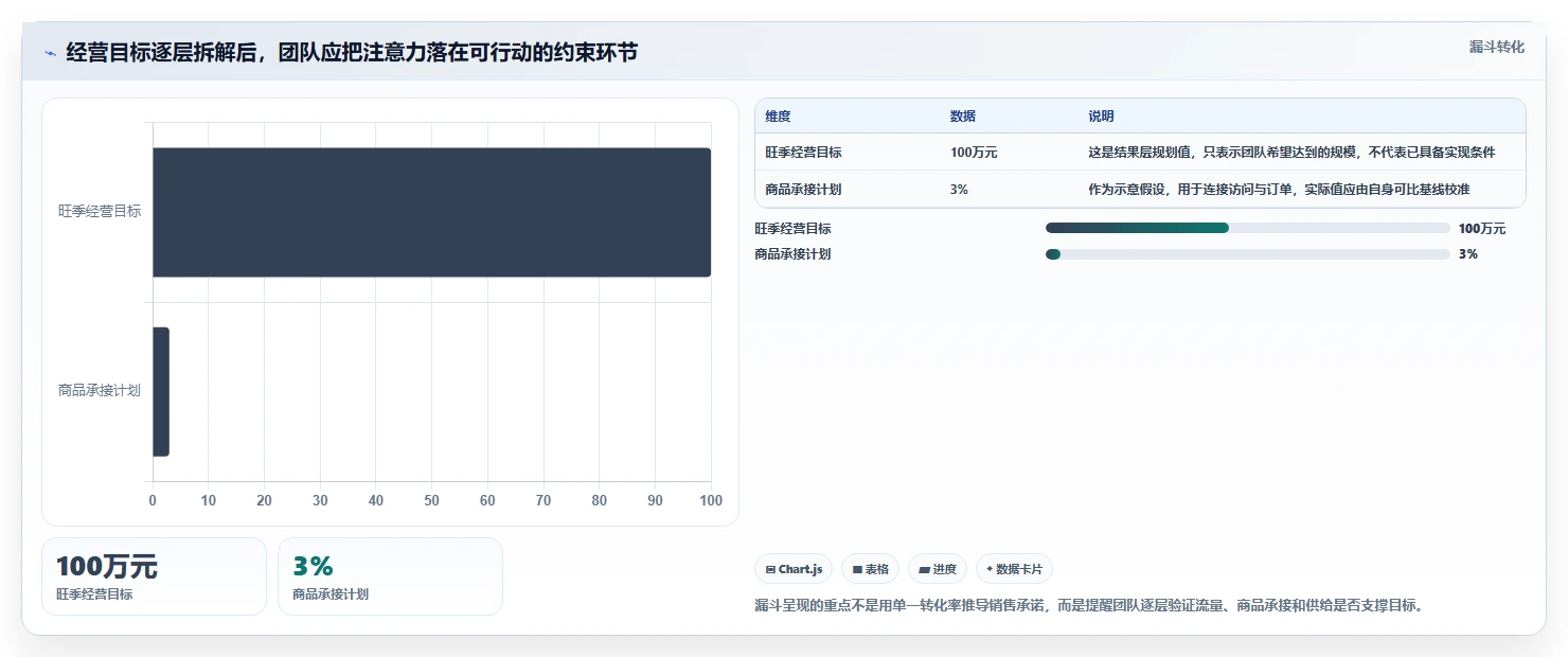 电商数据运营决策指南：用旺季准备判断指标拆解方案