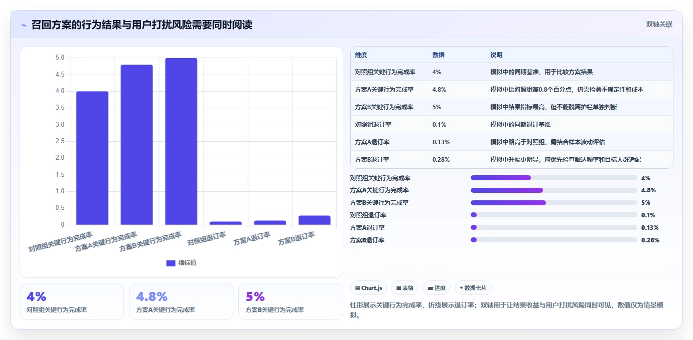运营数据怎么选？用户分层相关的风险排查判断标准