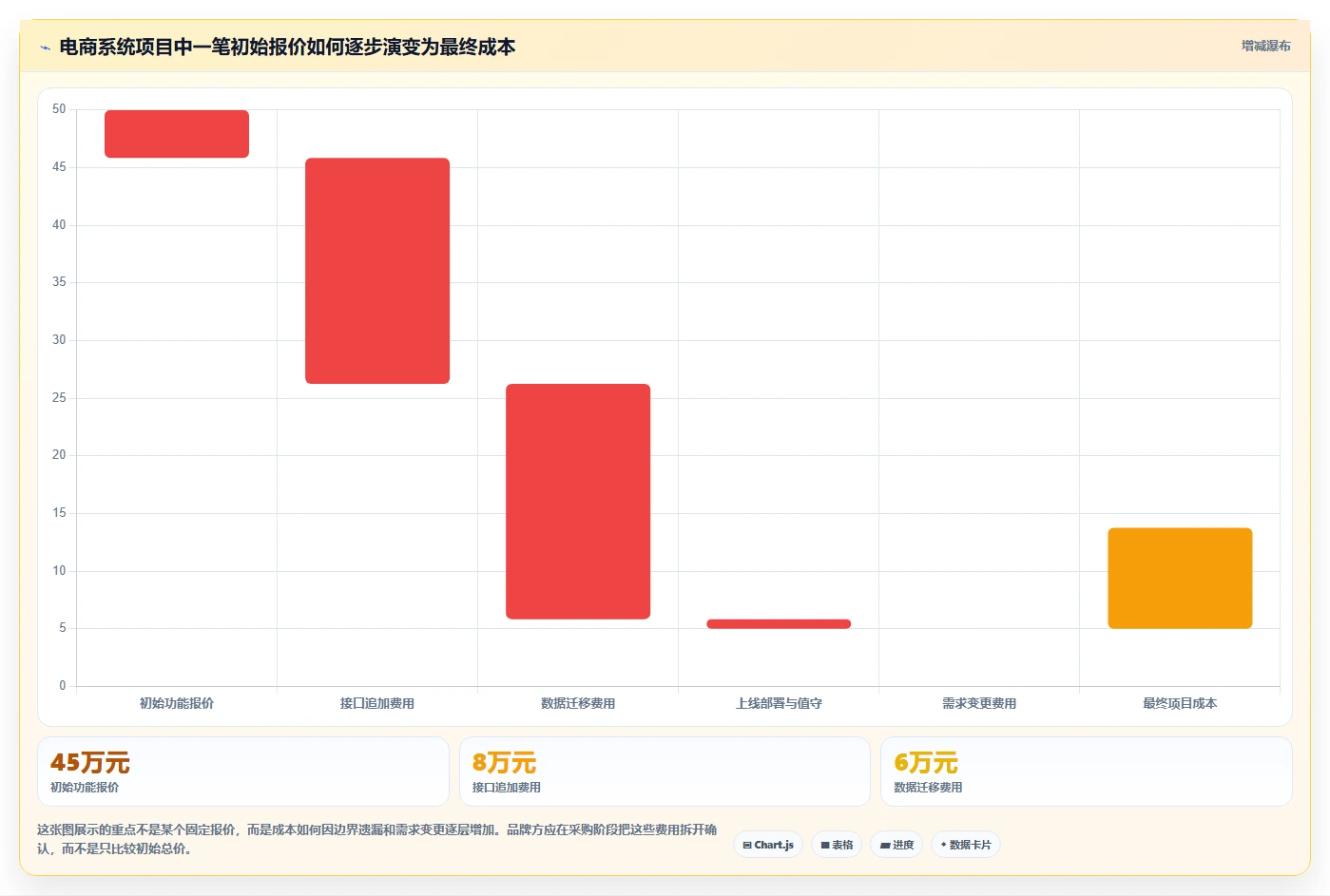 电商系统开发：品牌商家最佳实践：上线验收怎样稳步实现控制开发预算