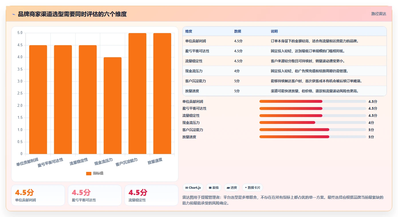 电商利润计算：品牌商家选型思路：利润改善应重点评估盈亏平衡