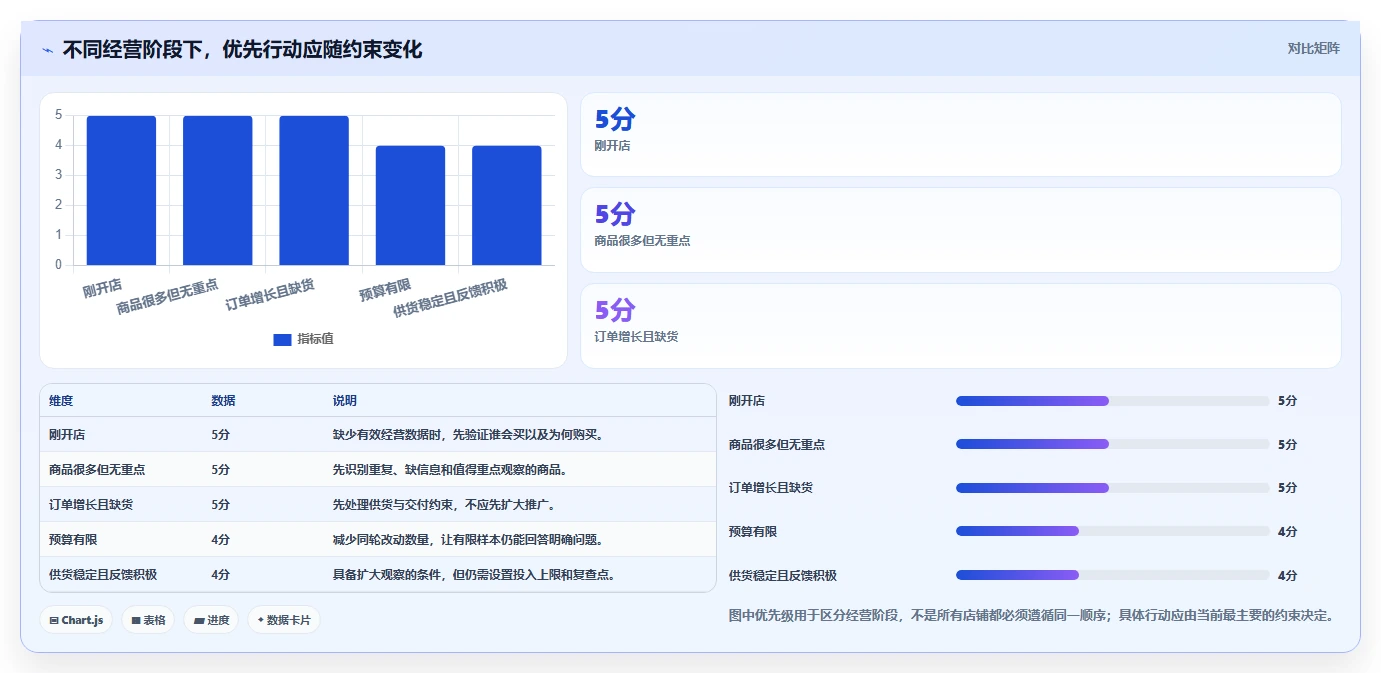 如何运营好一个店铺实施路径：商品结构如何完成新手避坑