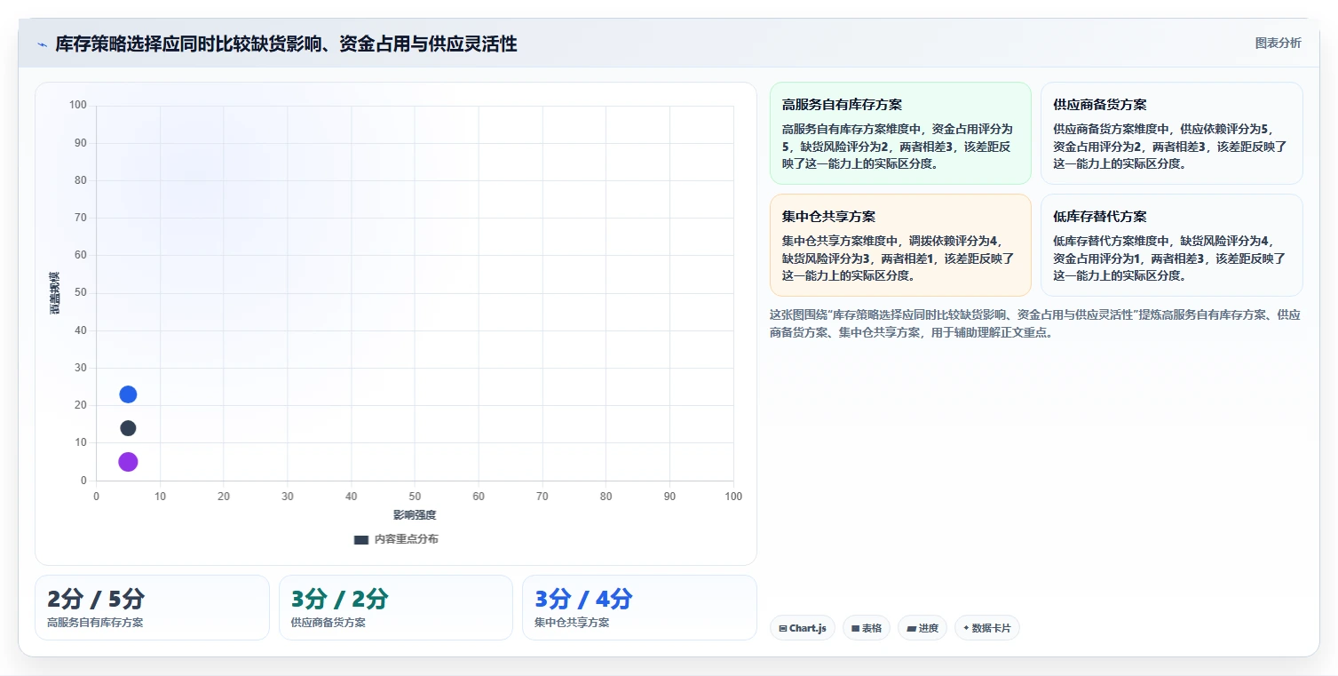 仓库安全库存管理管理要点：安全库存公式的增长策略如何设计