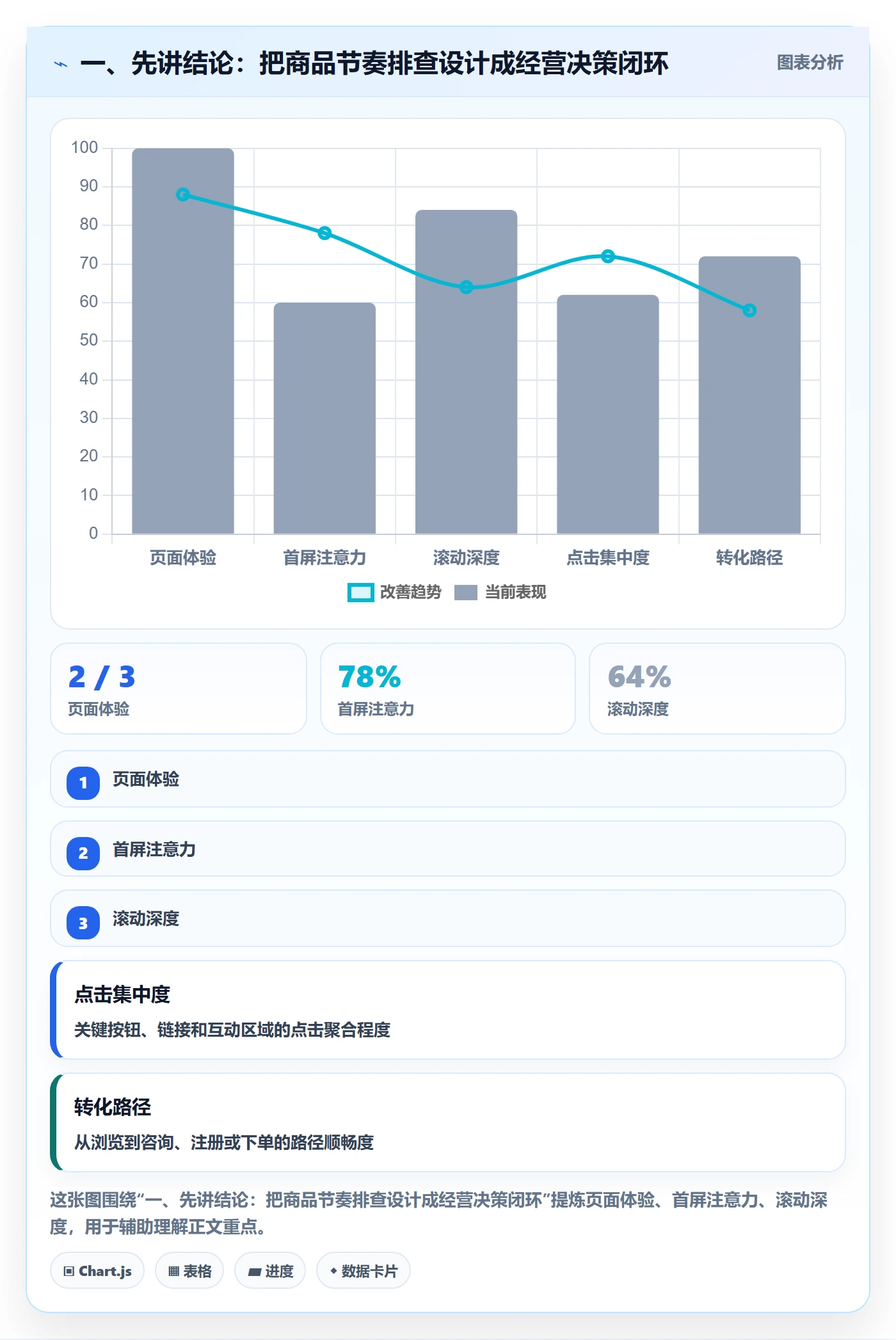 一、先讲结论：把商品节奏排查设计成经营决策闭环