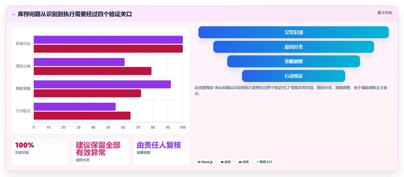 仓库安全库存管理实用方法：围绕安全库存公式建立工具对比