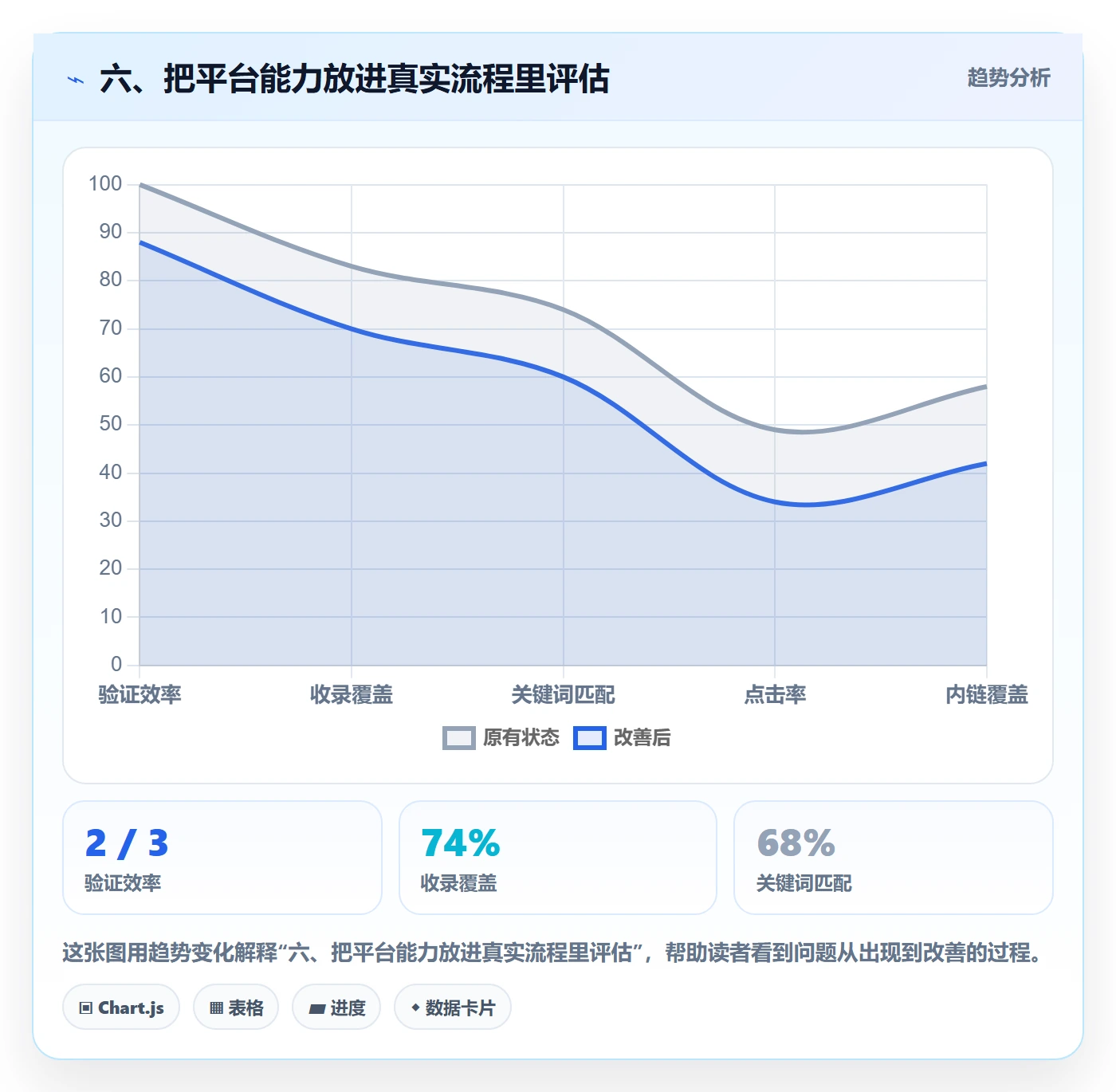 六、把平台能力放进真实流程里评估