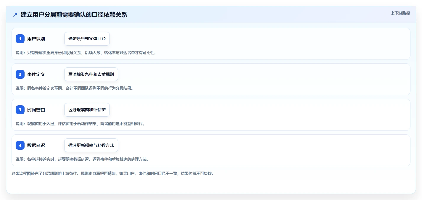 运营数据从0到1：用户分层的进阶玩法与操作要点