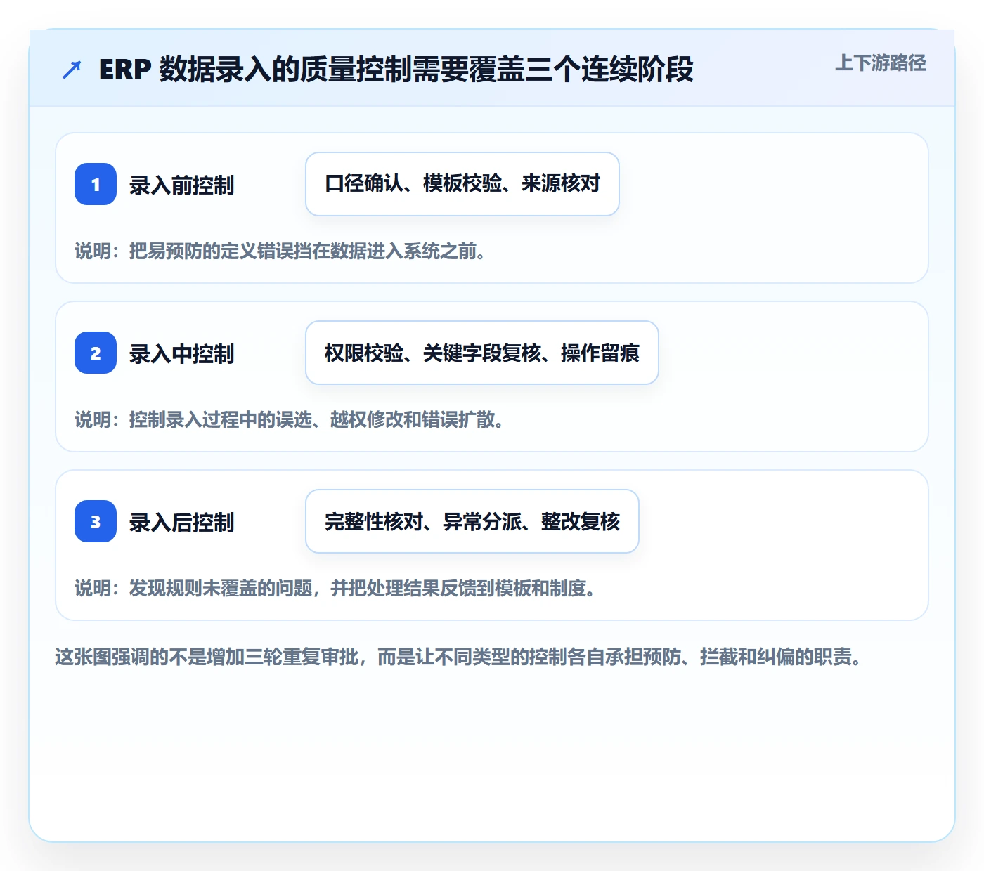 erp数据录入落地清单：质量检查相关的精细化运营事项