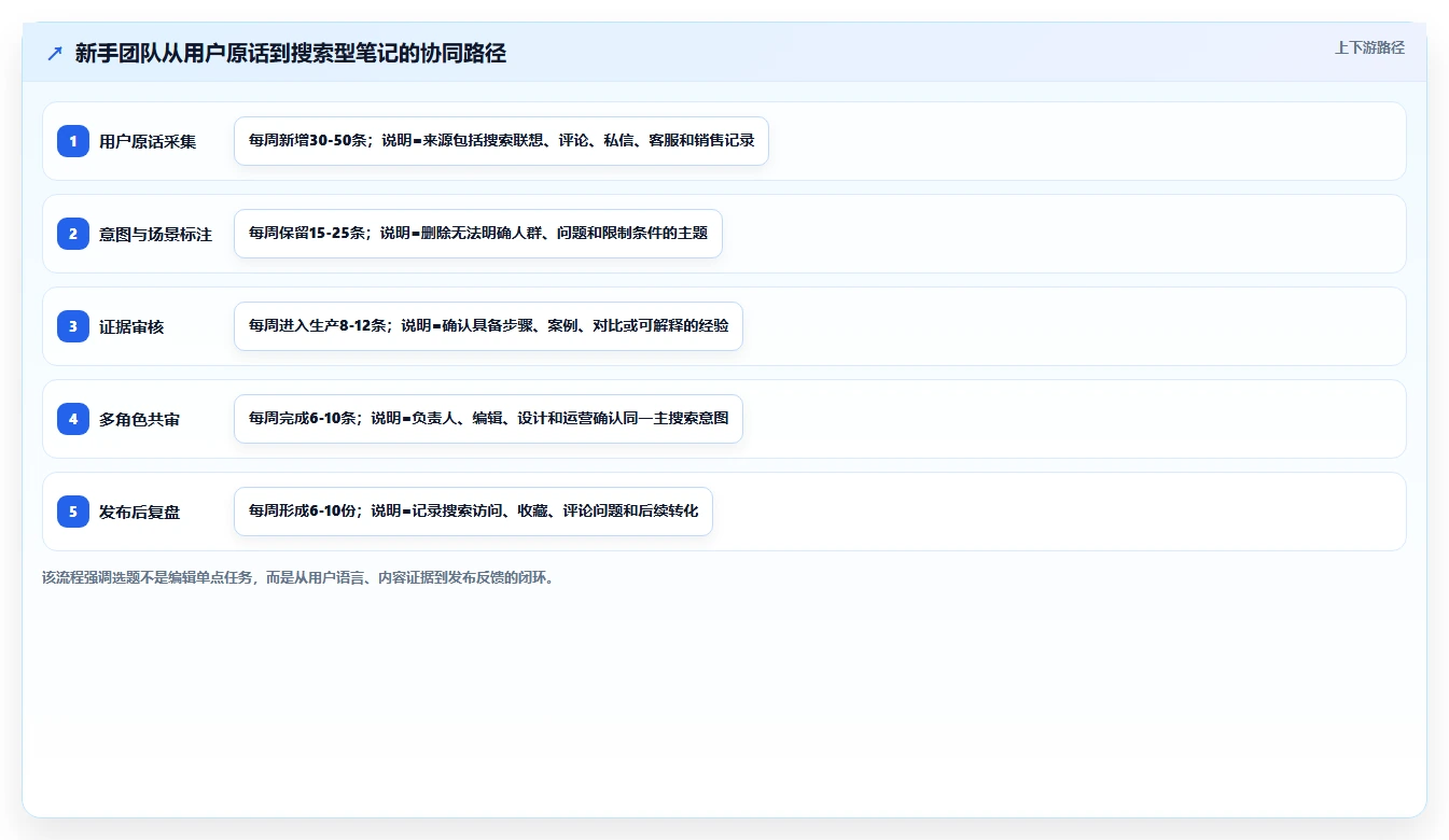 小红书数据分析：小红书新手团队协同指南：内容选题如何提升改善搜索曝光