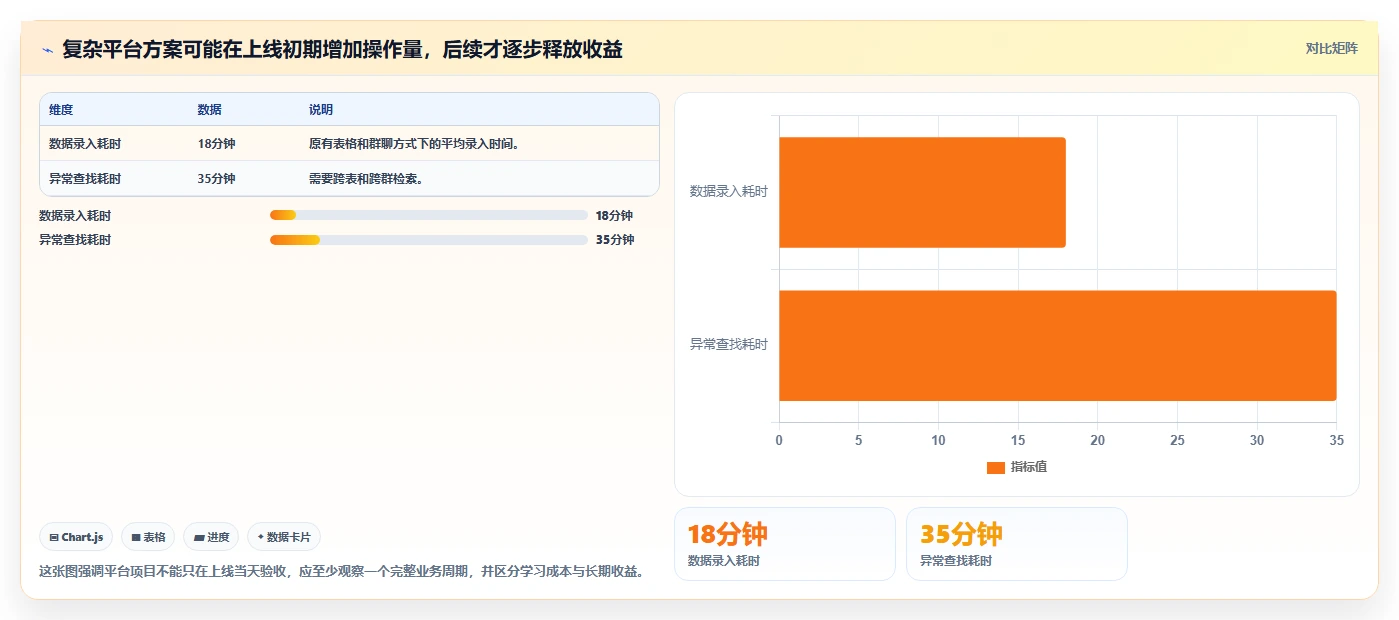 运营管理平台决策指南：用效率提升判断流程配置方案
