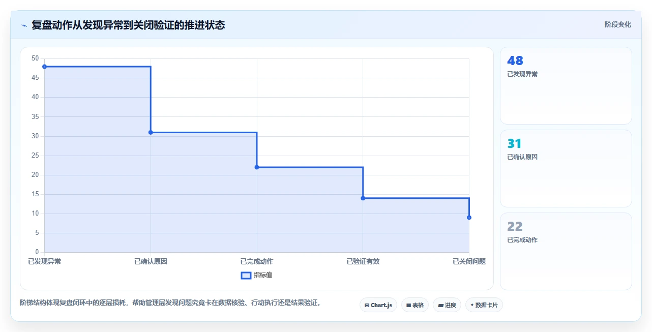 营业额分析：创业团队决策指南：面对利润波动大如何兼顾形成复盘闭环