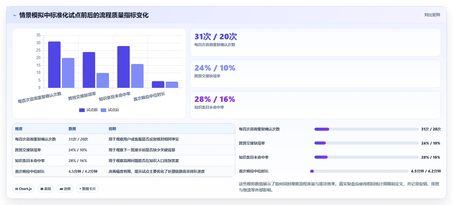 店铺运营包括哪些方面升级方案：用标准化管理改善客服管理
