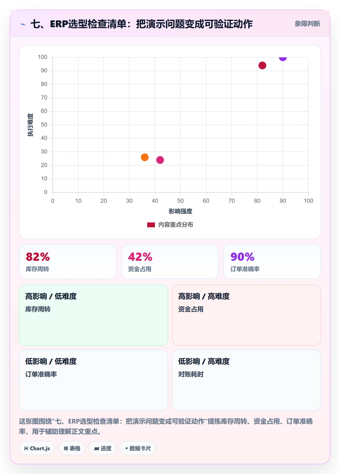 七、ERP选型检查清单：把演示问题变成可验证动作