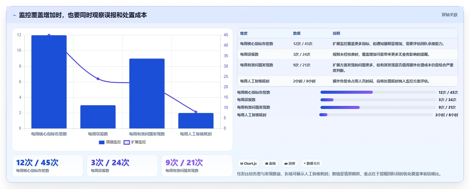 运营数据落地案例：异常诊断从哪里开始