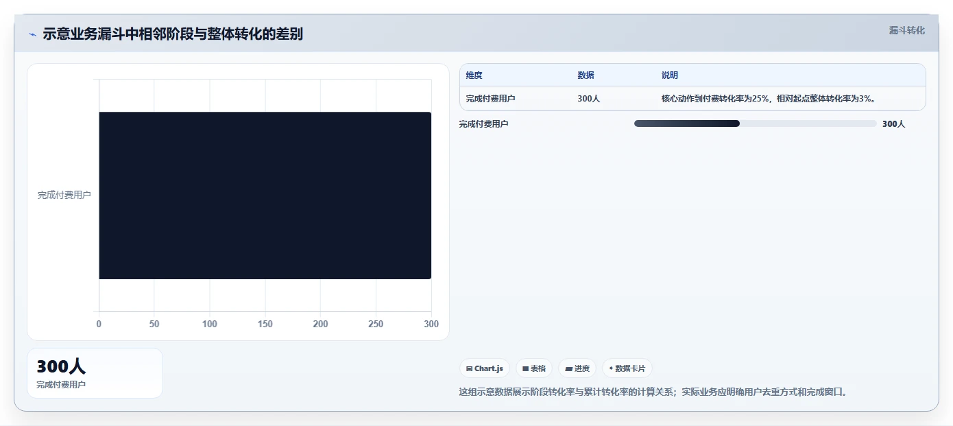 运营数据使用技巧：转化漏斗对应的标准化管理方法