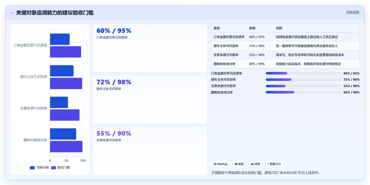 数据库存：产品技术团队评估框架：表结构设计是否真正带来支持完整追溯