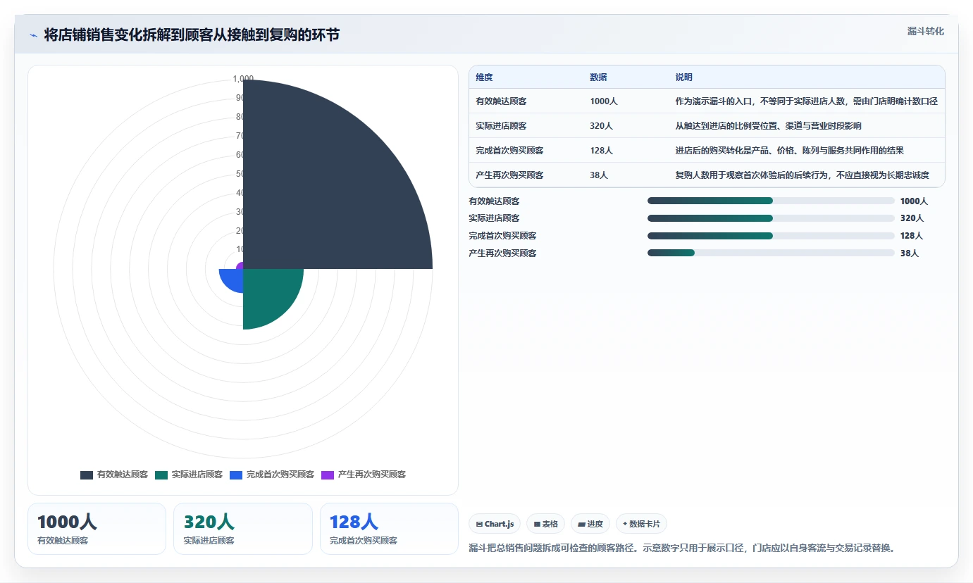 如何运营好一个店铺决策指南：用增长策略判断店铺定位方案