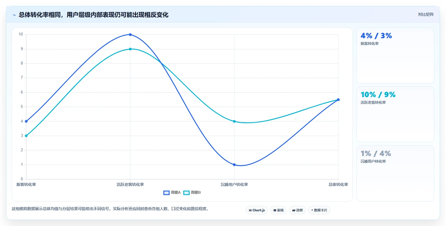 运营数据进阶课：围绕用户分层完善指标体系