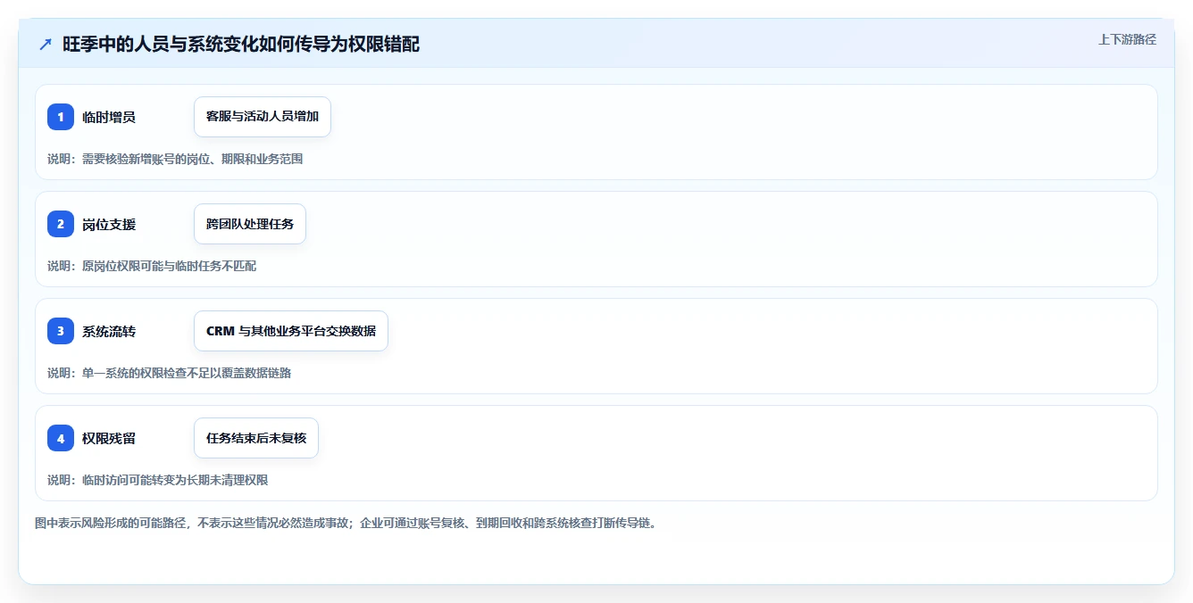 电商crm系统怎么优化?先从权限合规的旺季准备入手