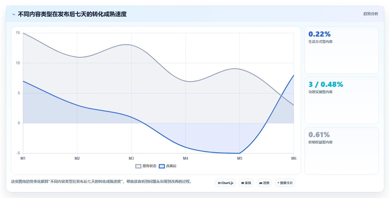 小红书数据分析：数据分析师管理方法：把内容转化转化为优化投放预算