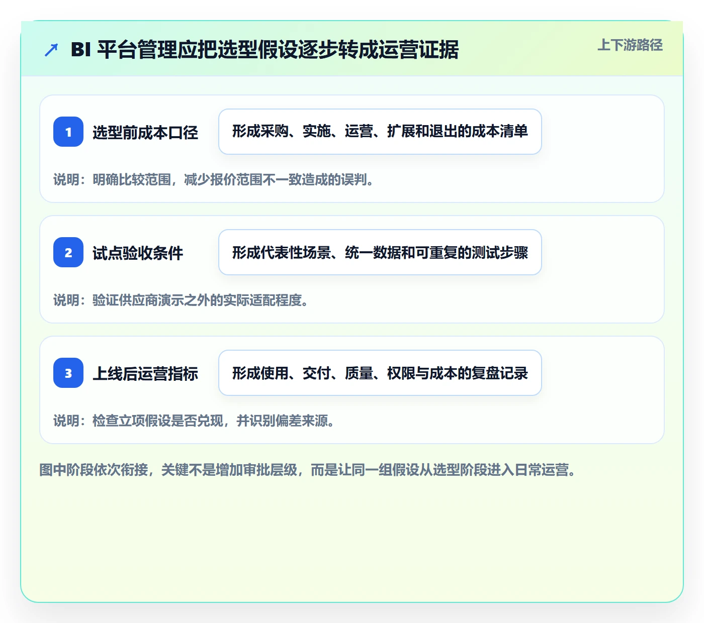 bi 平台怎么管？以选型成本为核心的指标体系方案