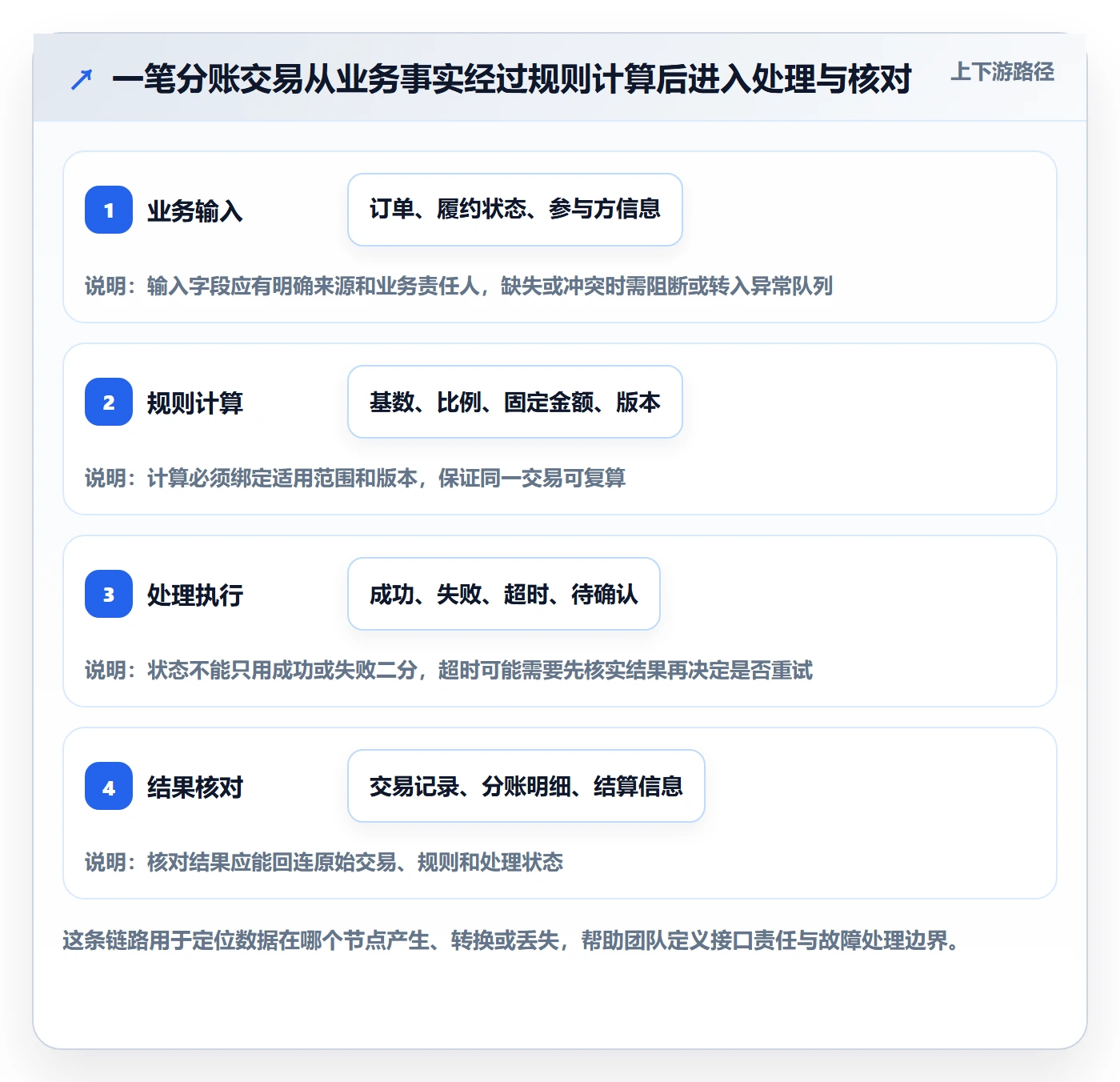 分账系统建设路线：从合规要求到指标体系分几步
