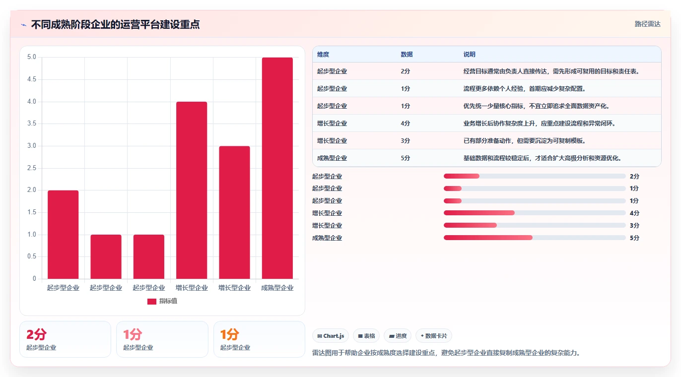 运营管理平台建设路线：从目标拆解到旺季准备分几步