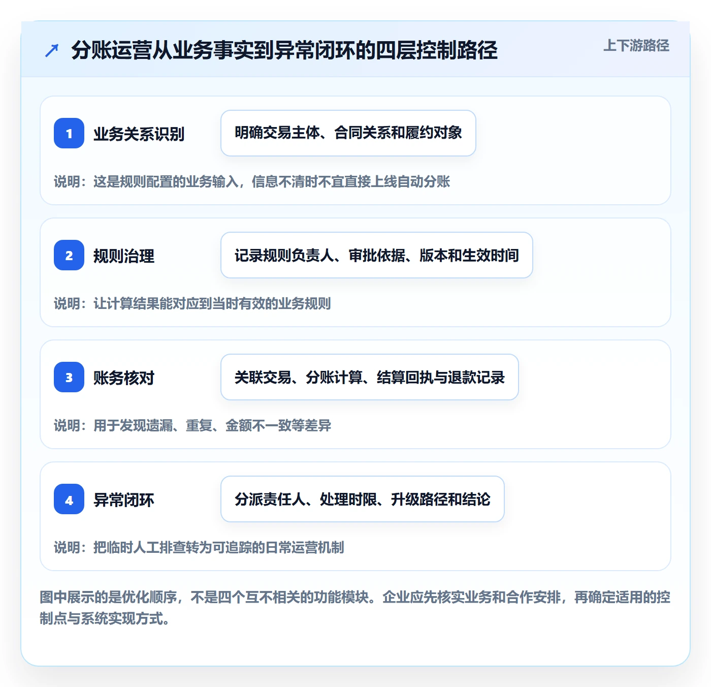 分账系统怎么优化?先从合规要求的精细化运营入手