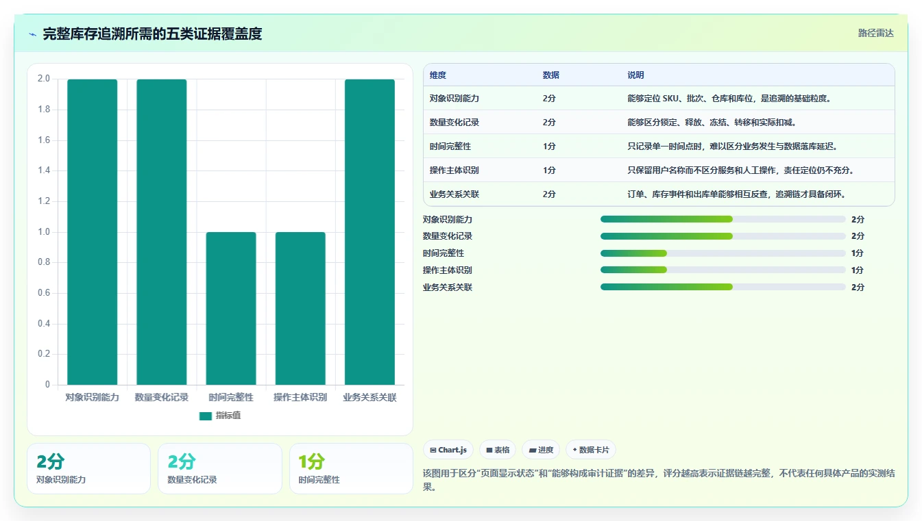 数据库存:技术负责人评估框架:库存锁定是否真正带来支持完整追溯