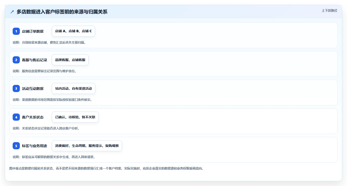 电商crm系统选择标准：客户标签维度如何评估多店经营