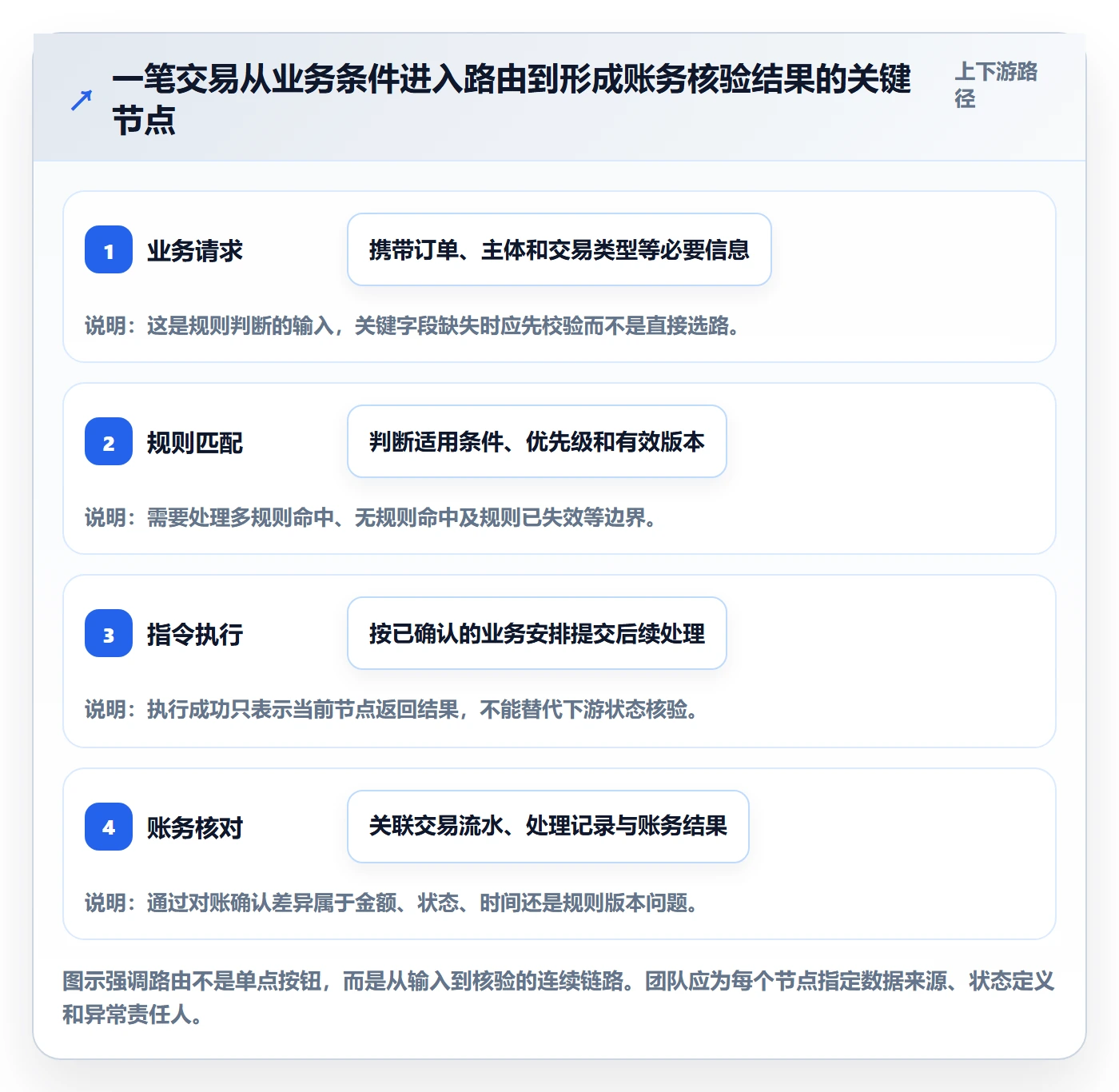 分账系统操作手册：资金路由对应的进阶玩法步骤