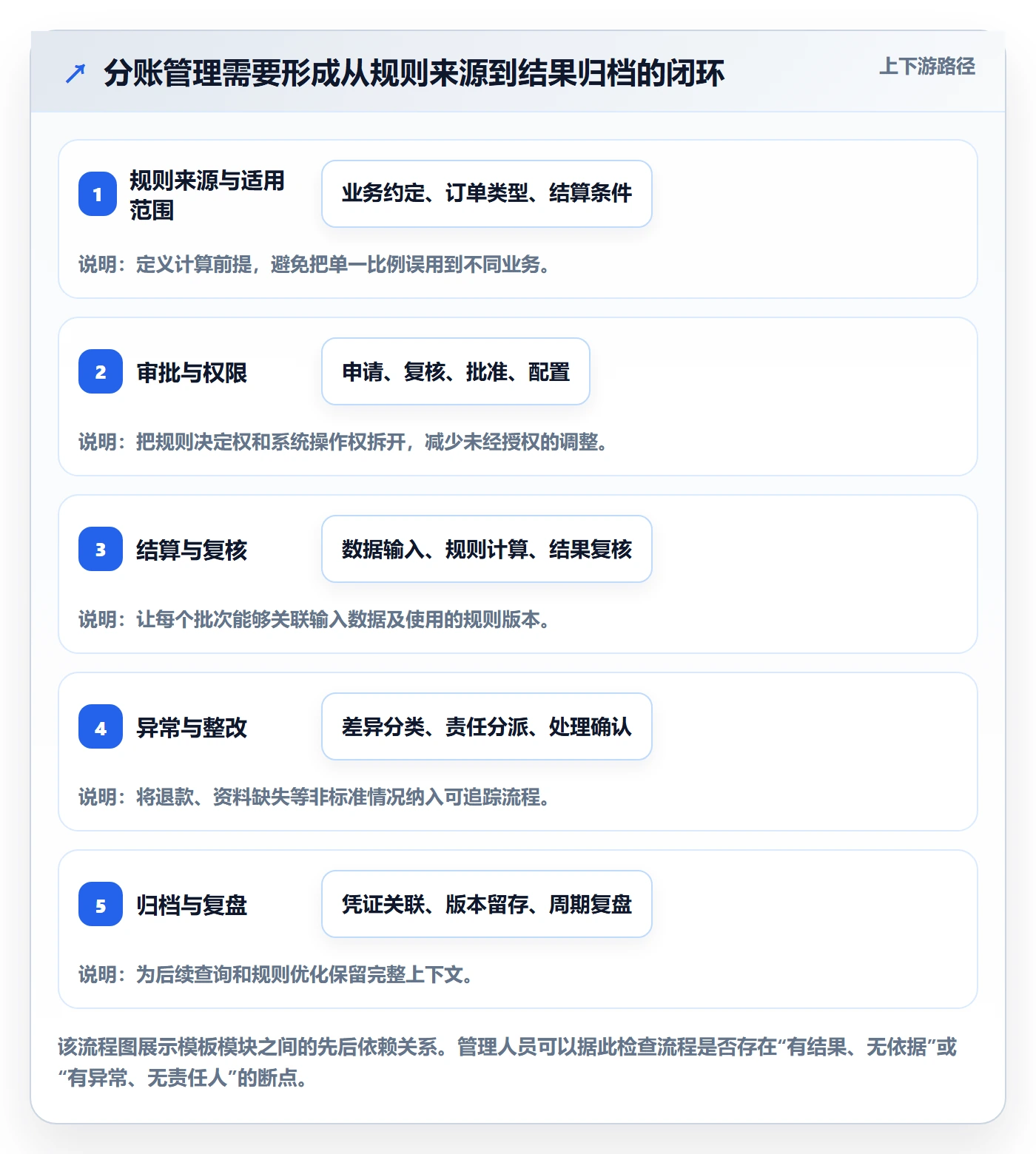 分账系统管理模板：围绕合规要求开展精细化运营