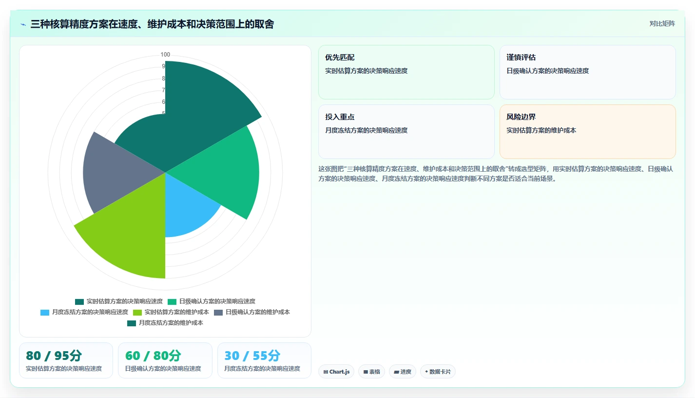 电商进销存：增长负责人核心指标：判断成本核算是否正在缓解报表滞后