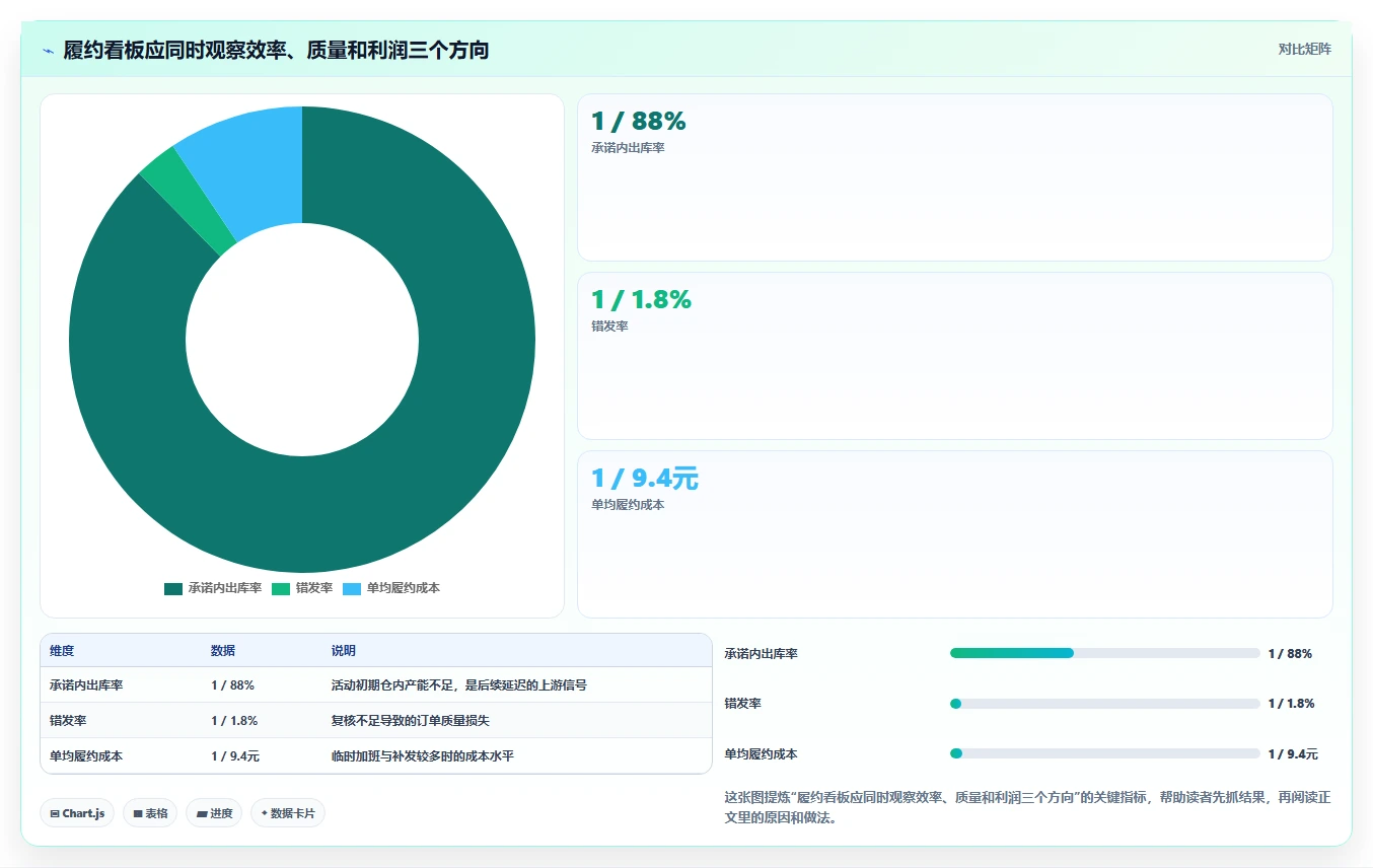 电商管理基础课：订单履约相关的增长策略一次讲透