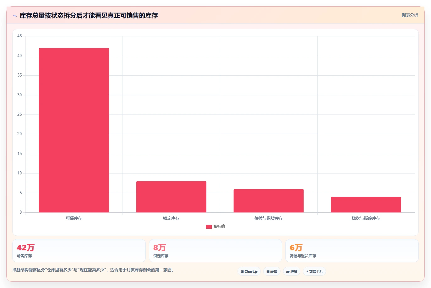 电商库存基础课：库存结构相关的标准化管理一次讲透