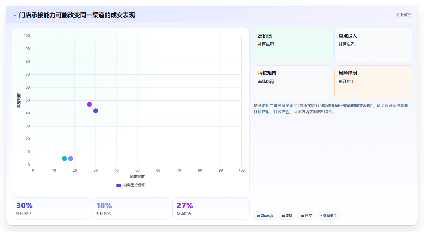 运营数据使用技巧：渠道对比对应的多店经营方法