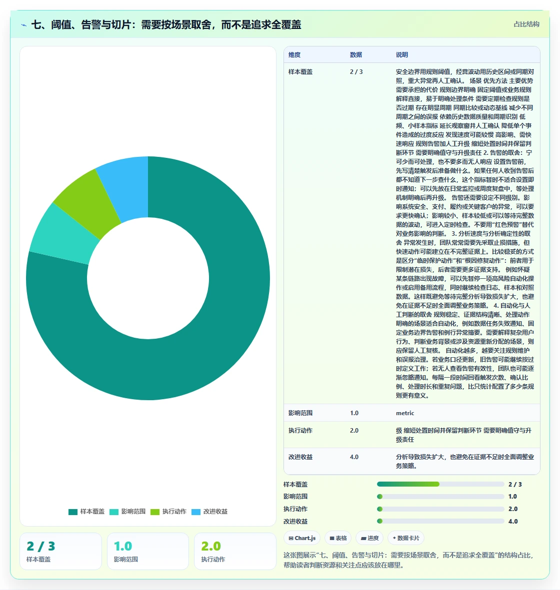 七、阈值、告警与切片：需要按场景取舍，而不是追求全覆盖