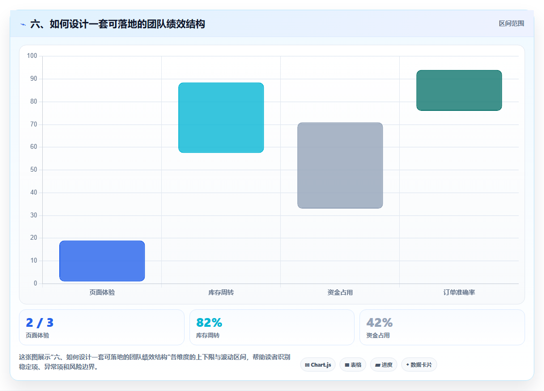 六、如何设计一套可落地的团队绩效结构