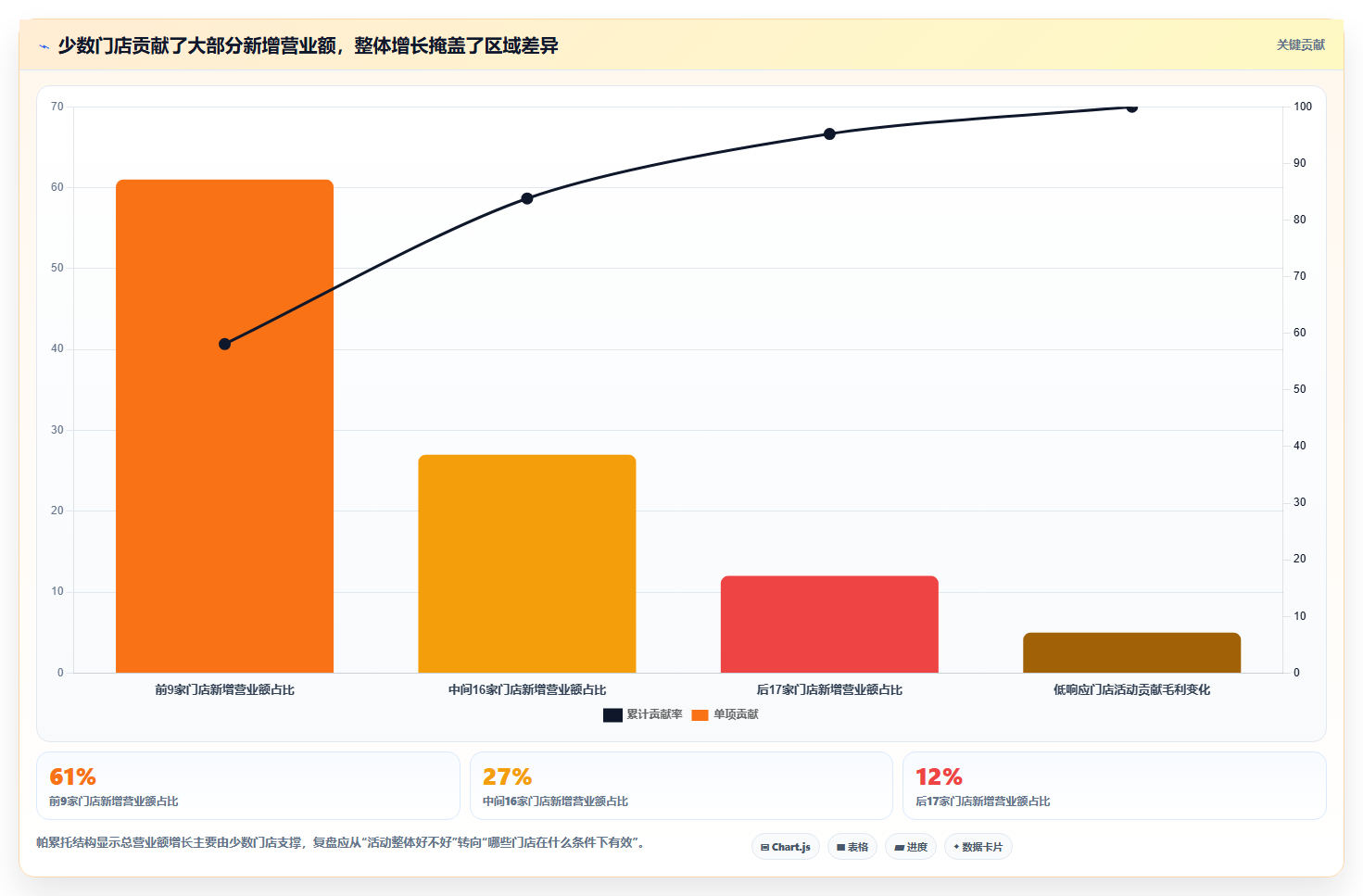 营业额分析：运营主管常见误区：活动复盘为什么总遇到只看营业额