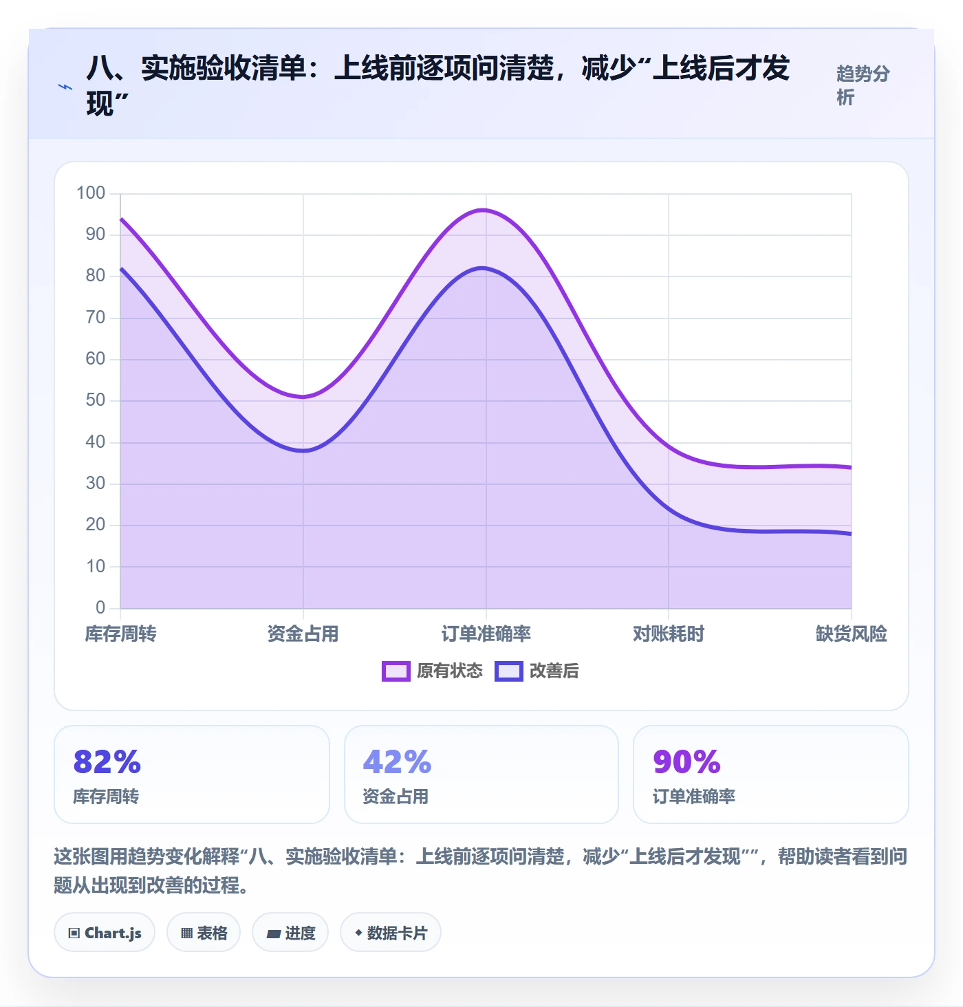 八、实施验收清单：上线前逐项问清楚，减少“上线后才发现”