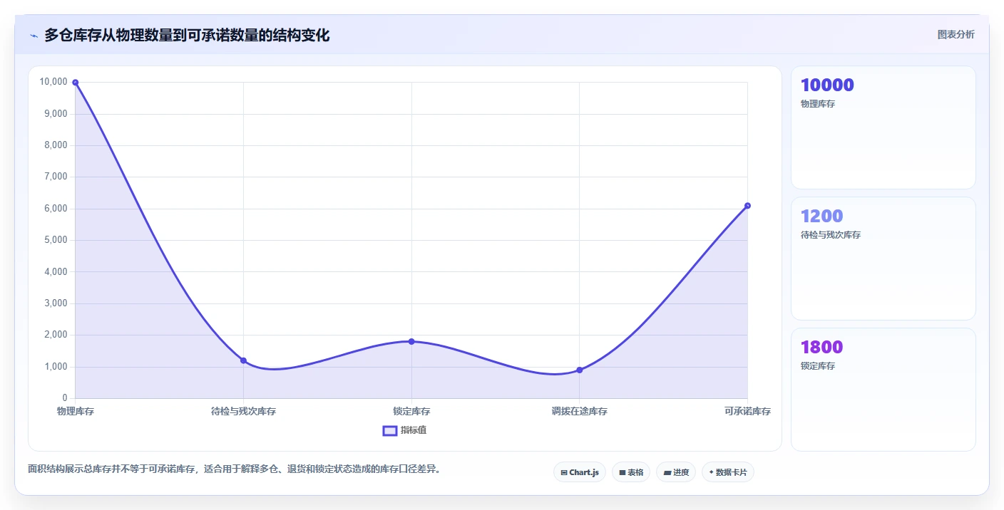 电商库存避坑指南：盘点管理环节的成本控制要注意什么