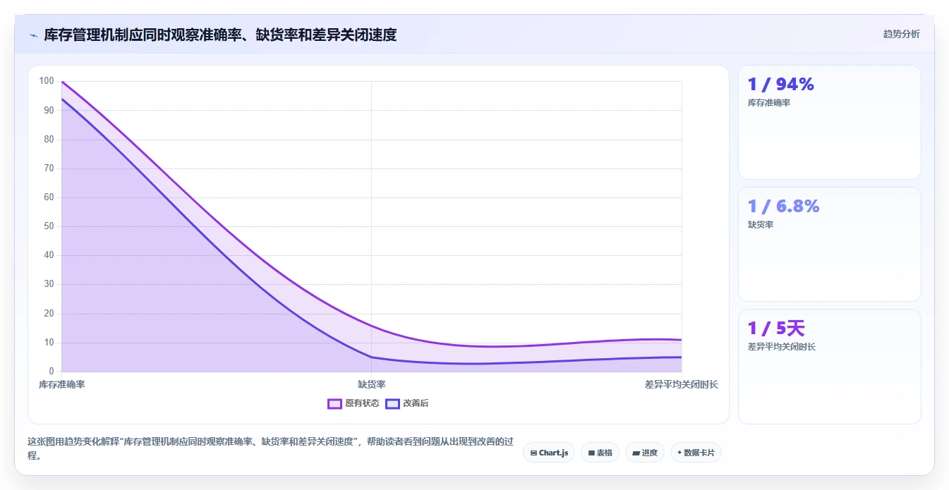 电商库存决策指南：用常见误区判断盘点管理方案